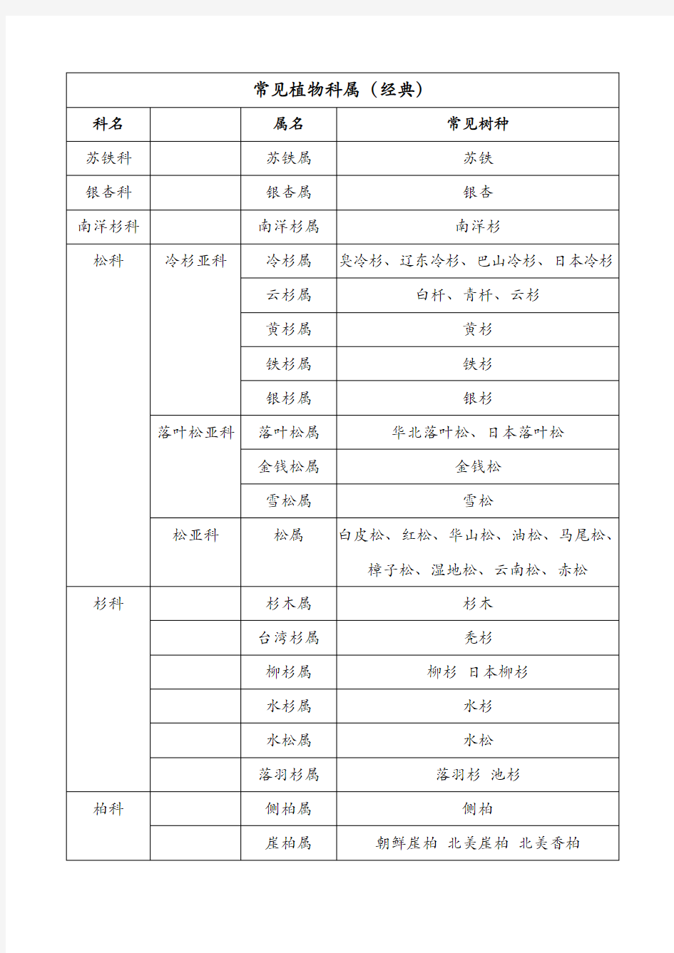 常见植物科属(经典)