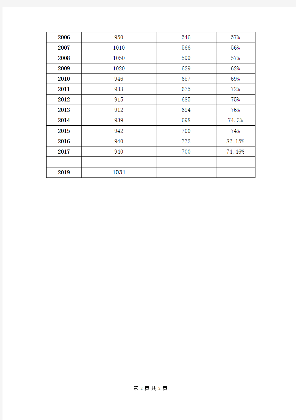 1977-2017历年全国高考人数和录取率统计