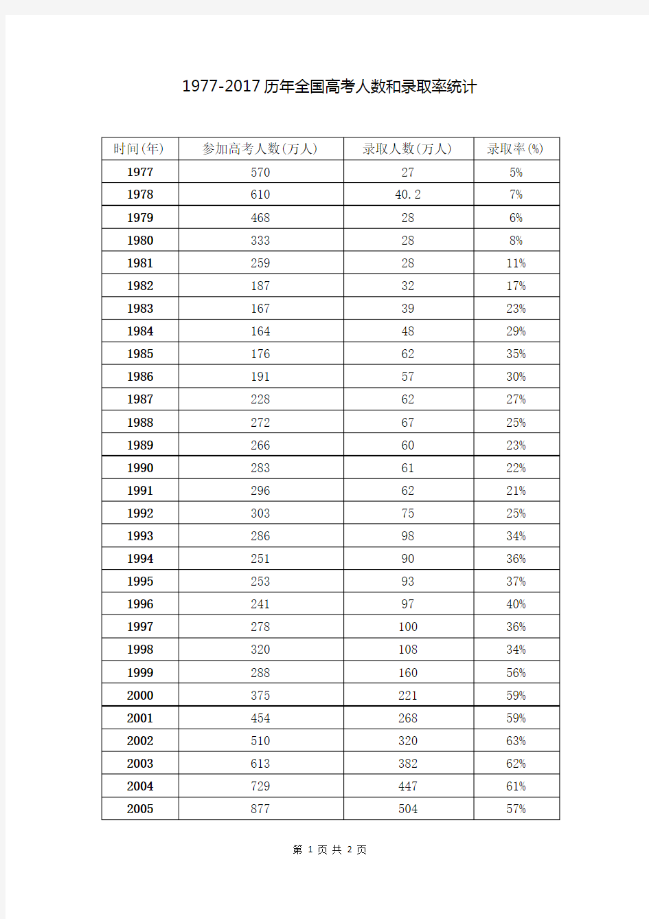 1977-2017历年全国高考人数和录取率统计
