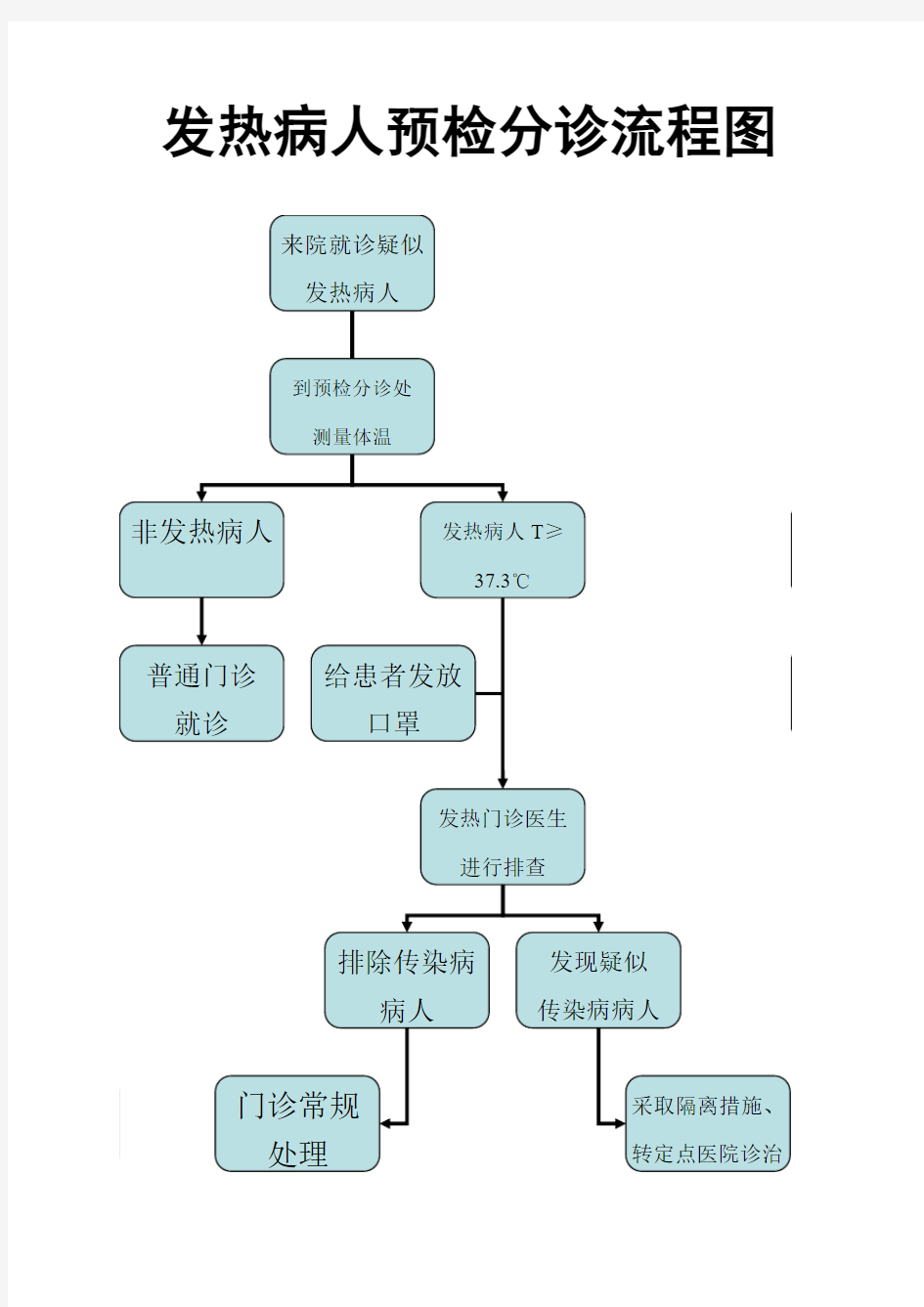 发热门诊预检分诊流程图