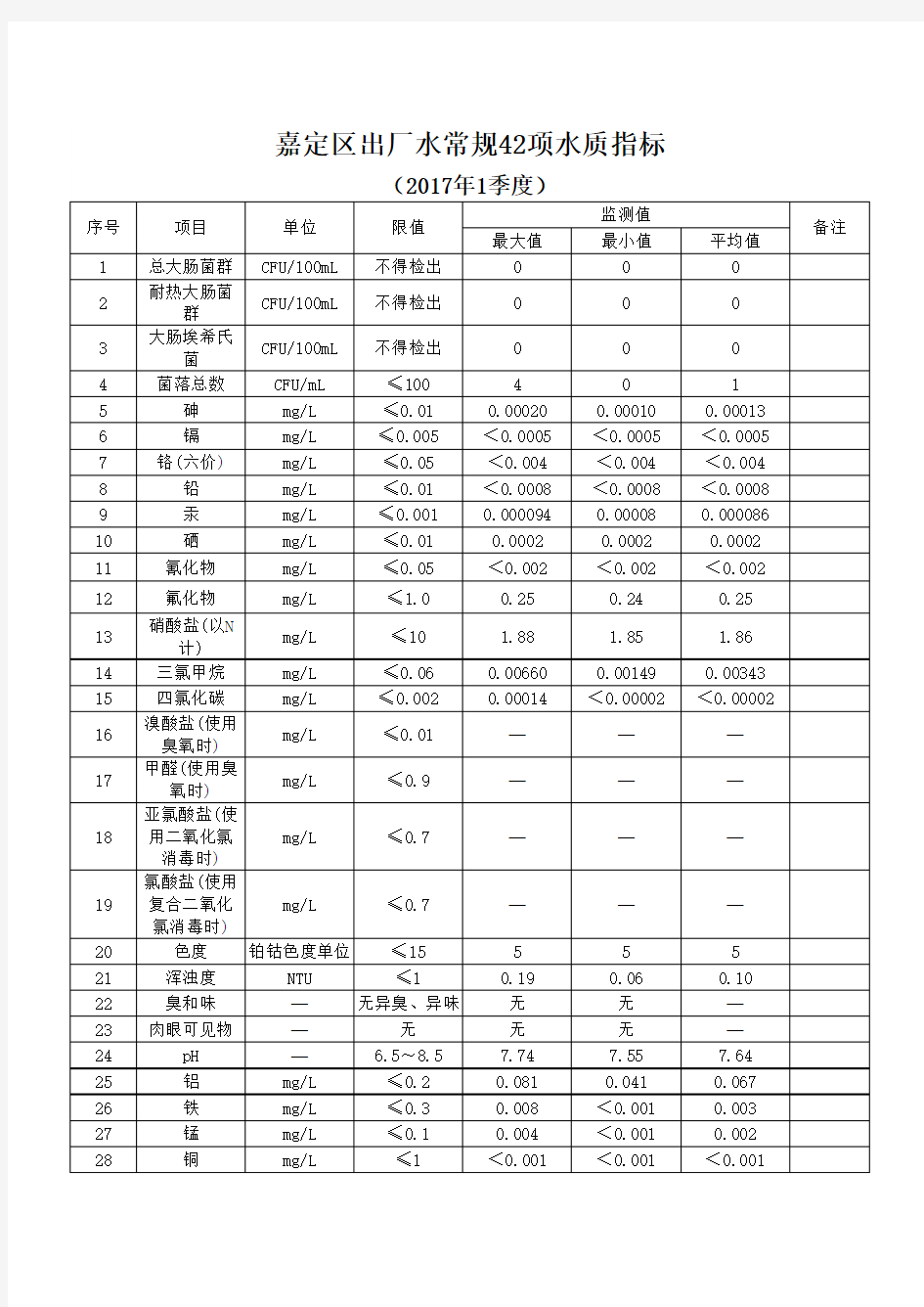 中心城区出厂水常规42项水质指标-上海嘉定