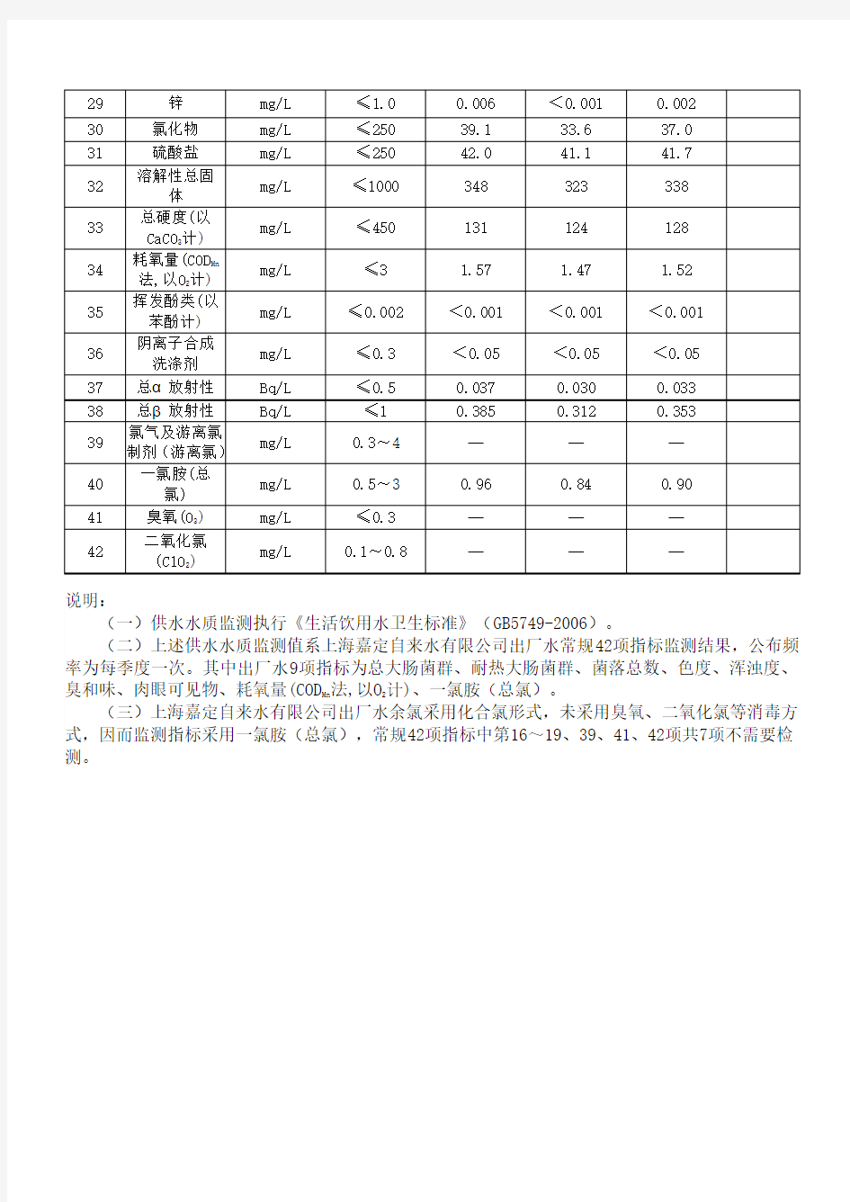 中心城区出厂水常规42项水质指标-上海嘉定