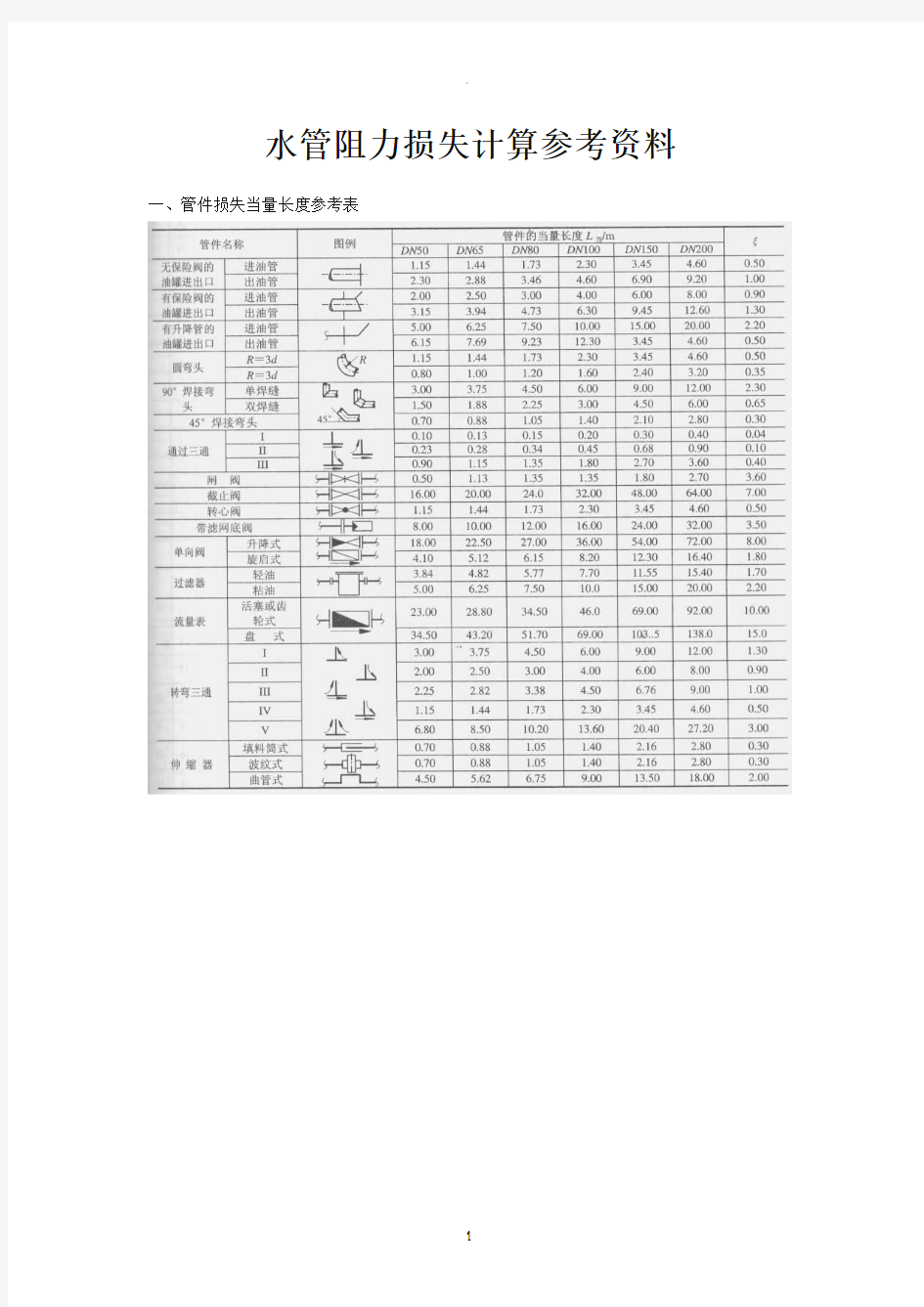 水管阻力损失计算参考表