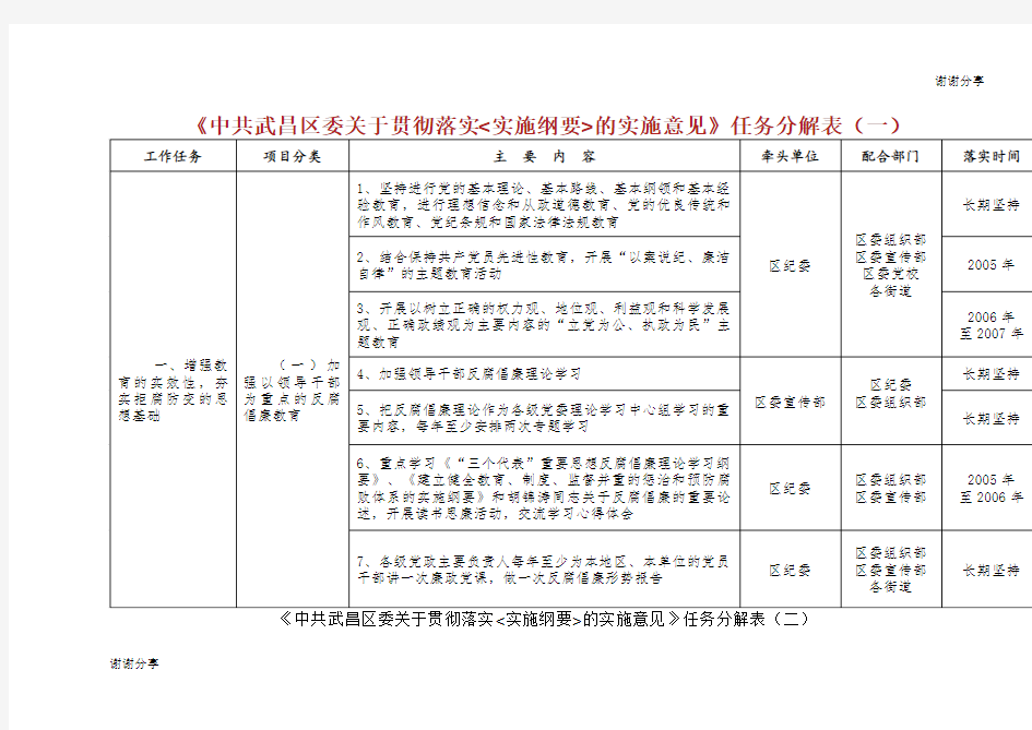 《中共武昌区委关于贯彻落实实施纲要的实施意见》任务分解表.doc