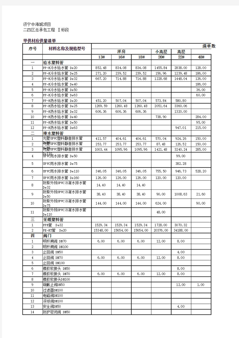 济宁中海城项目2标段总承包工程-甲供材清单--2.13