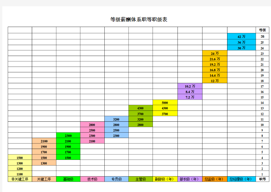 等级薪酬体系职等职级表(制造业)