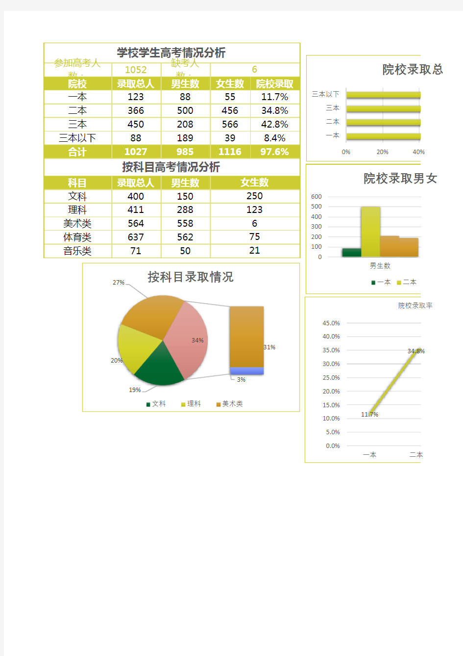 学校学生高考成绩情况分析表