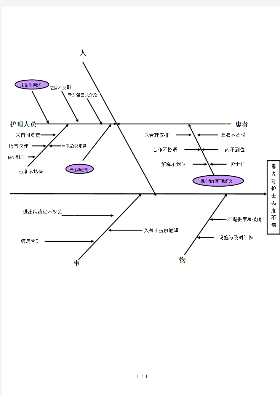 鱼骨图(患者对护士态度不满)