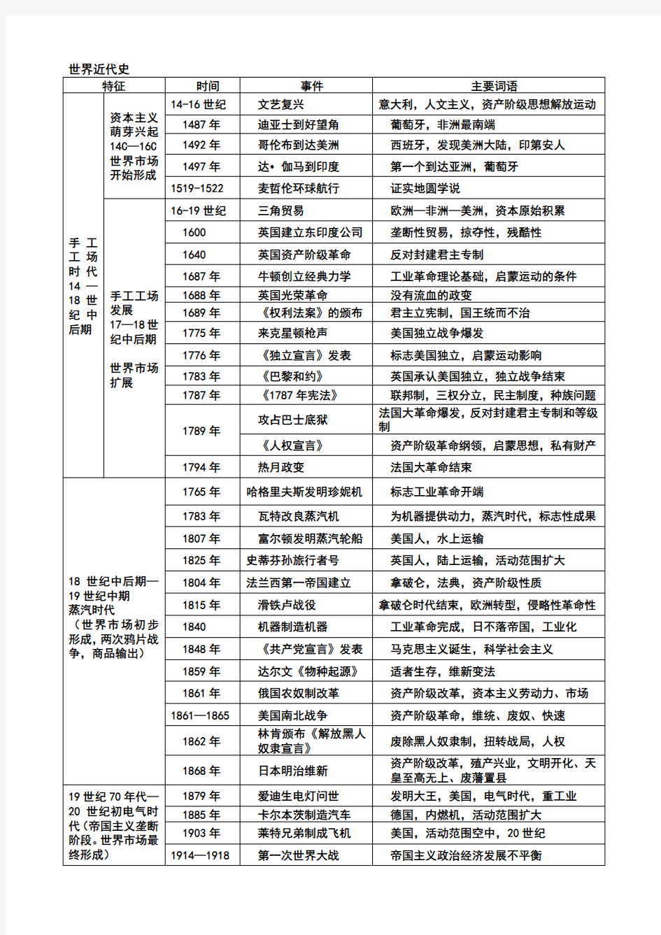 世界近代史 大年表