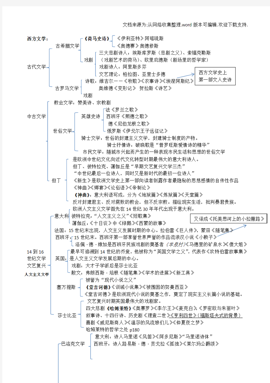 外国文学史期末复习提纲式资料名词解释