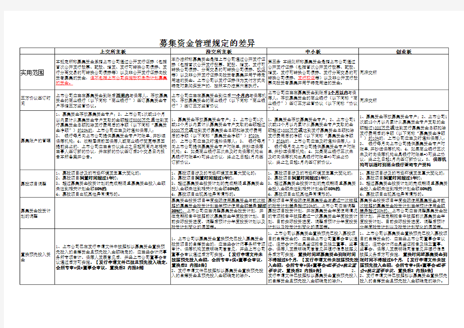 深交所主板、上交所主板、中小板、创业板募投规定差异比较xls