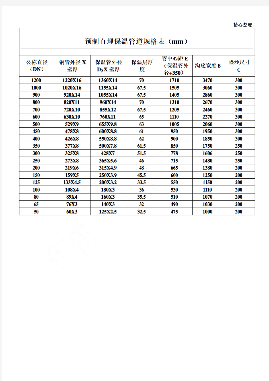预制直埋保温管道规格表