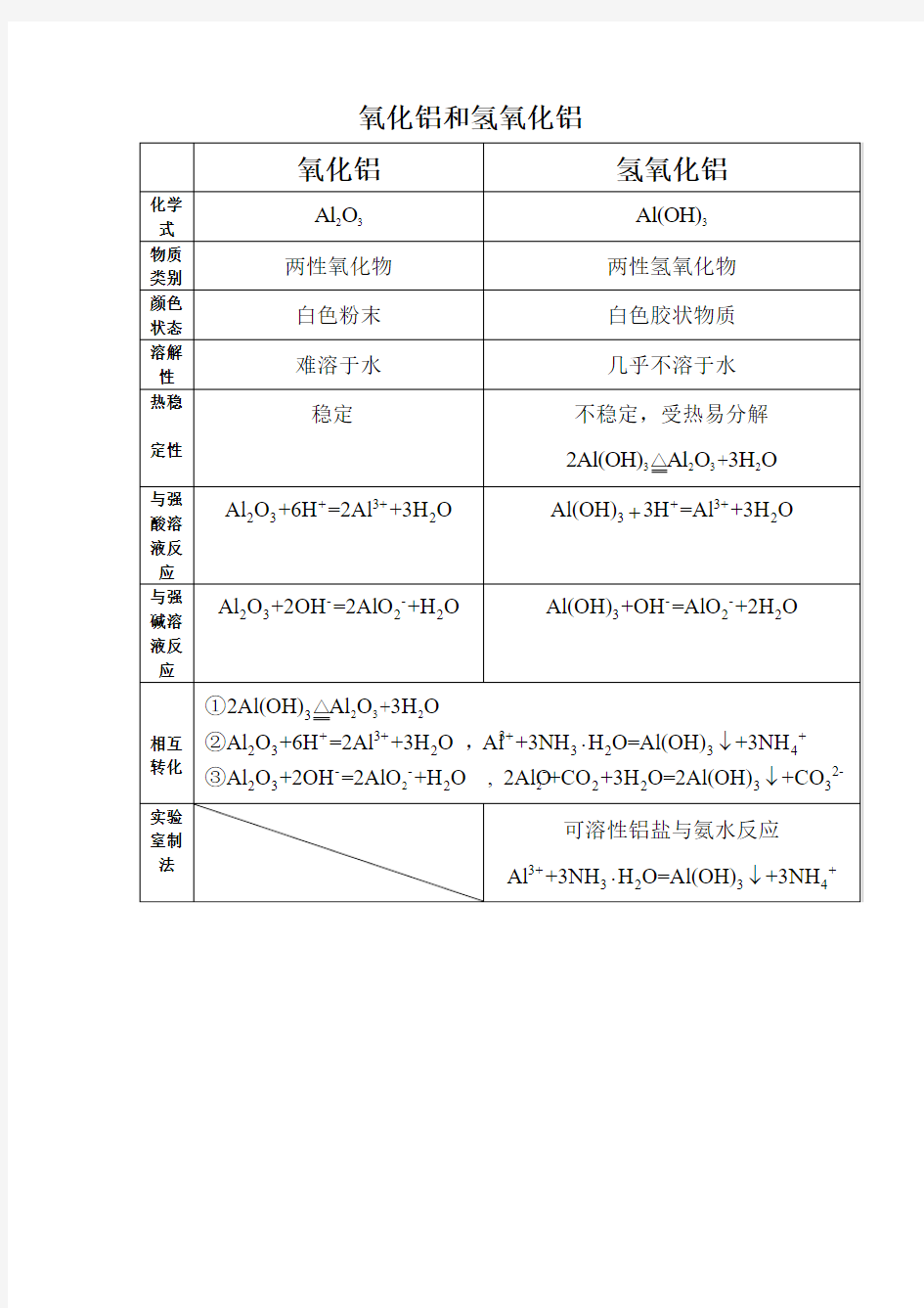 氧化铝和氢氧化铝知识点