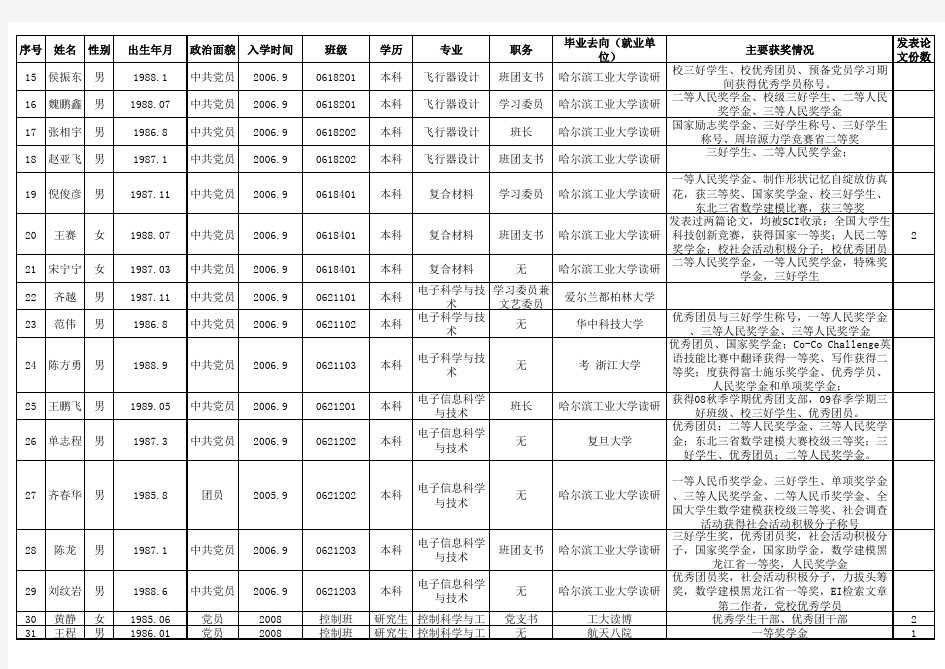 哈尔滨工业大学2010届优秀毕业生名单公示xls