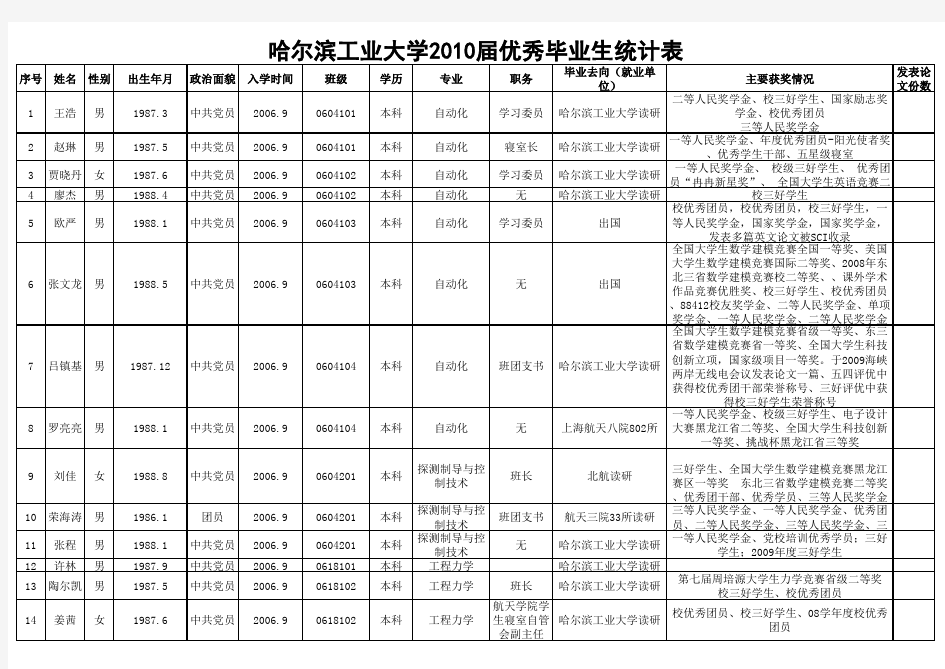 哈尔滨工业大学2010届优秀毕业生名单公示xls