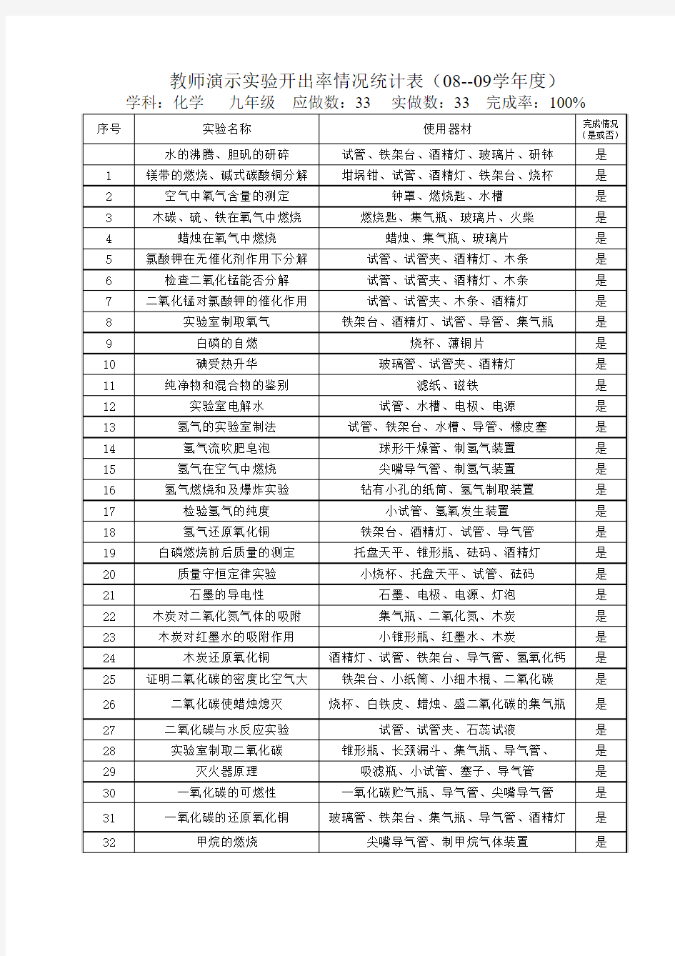 化学演示实验,分组实验开出率情况统计表