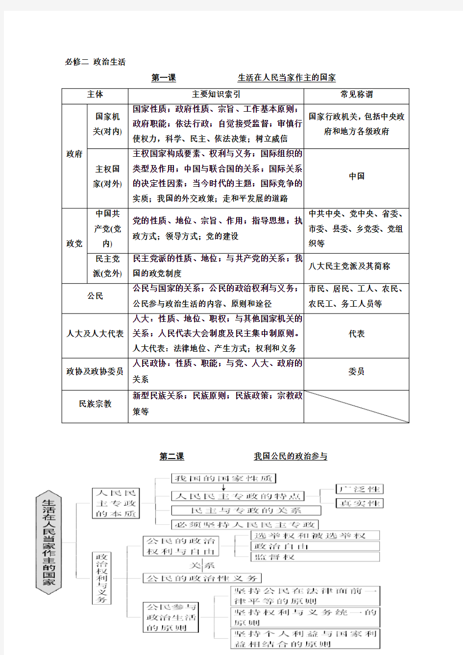 高中政治必修二 政治生活 主观题答题术语