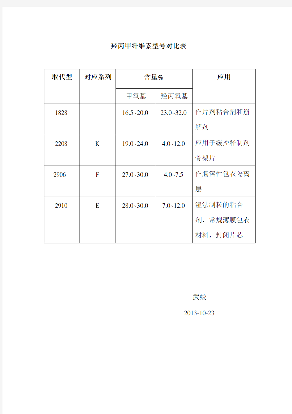 羟丙甲纤维素型号对比表