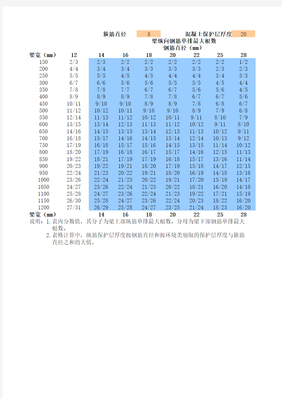 钢筋单排最大根数(2010版规范)