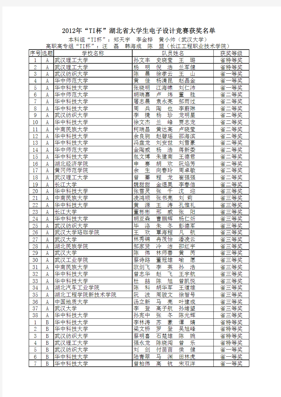 2012年“TI杯”湖北省大学生电子设计竞赛获奖名单(全版)