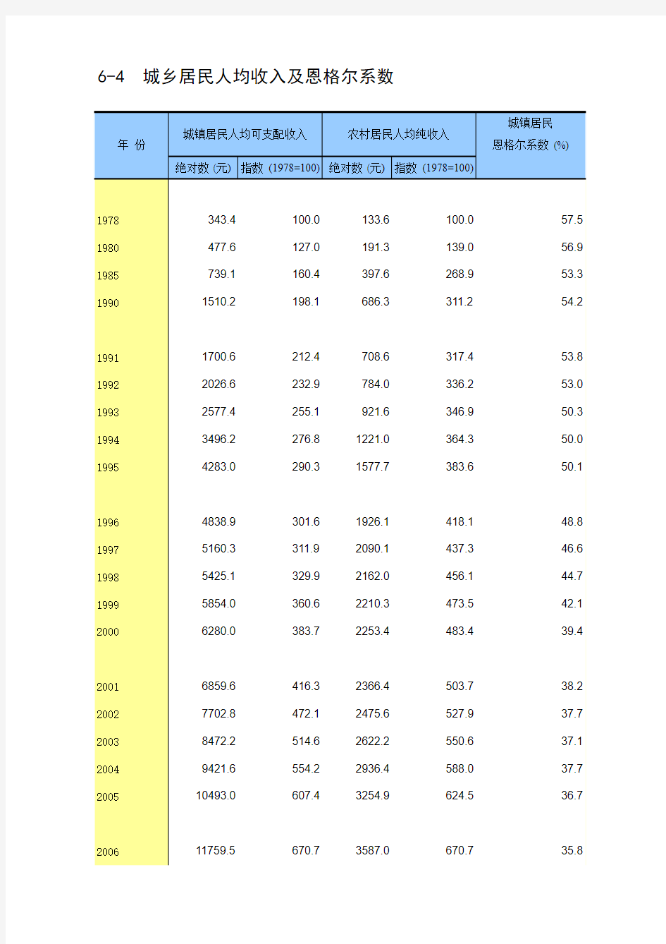 中国统计年鉴2014城乡居民人均收入及恩格尔系数