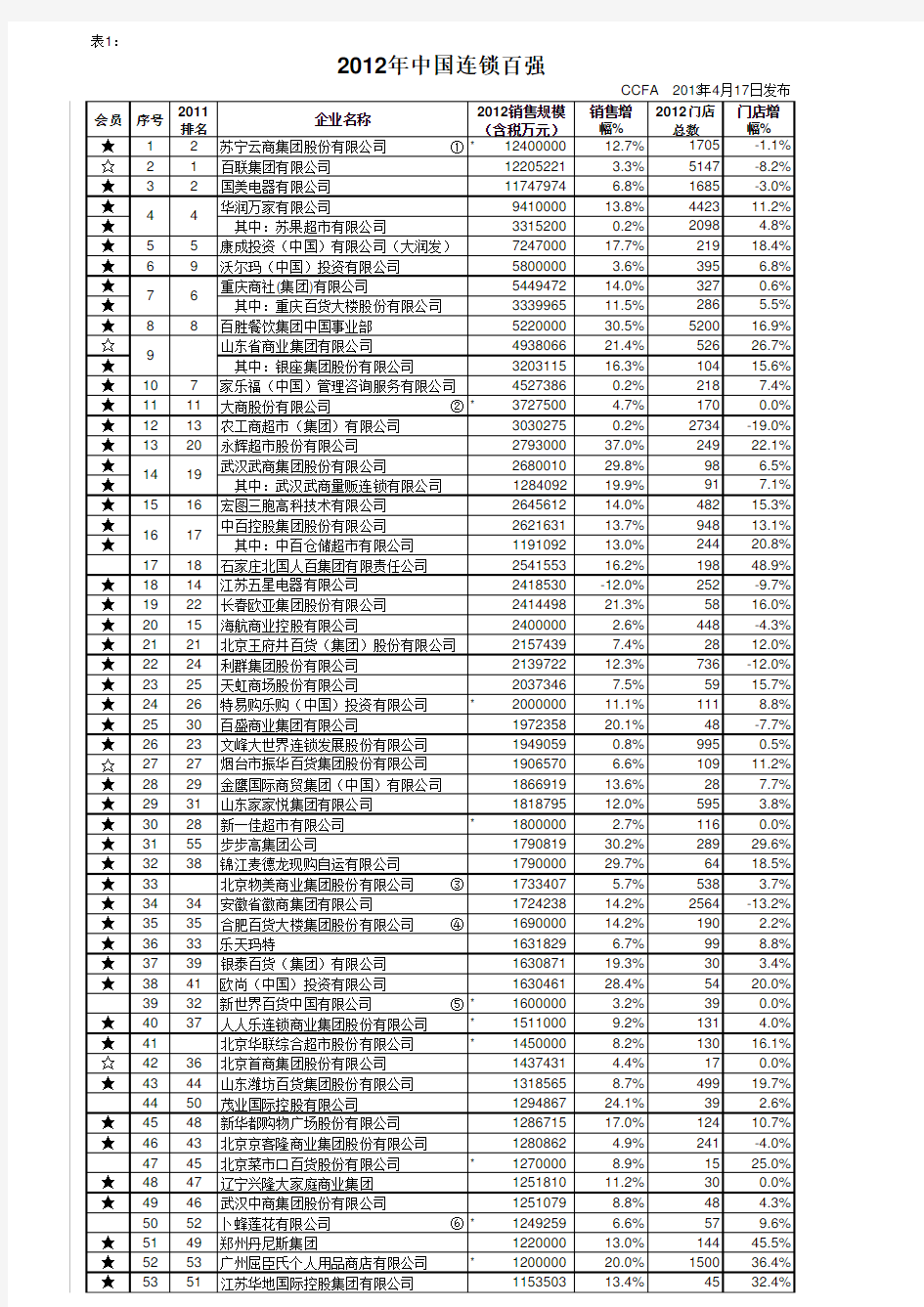 表1：2012年中国连锁百强