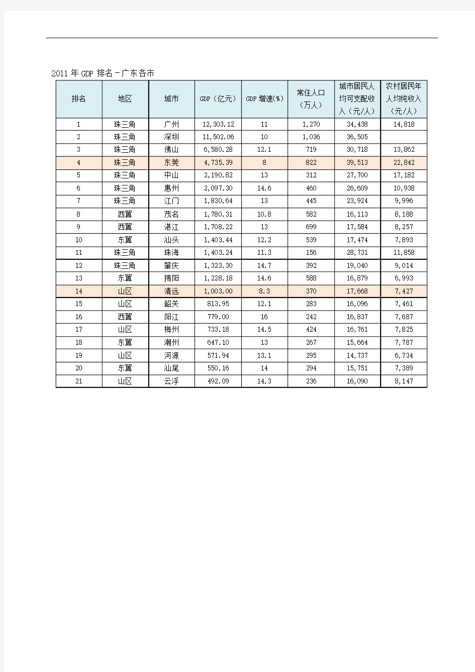 2011年广东各市GDP排名