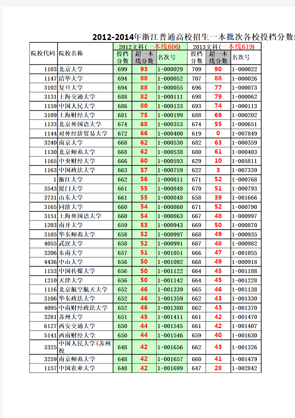2012-2014年浙江普通高校招生一本批次各校投档分数线