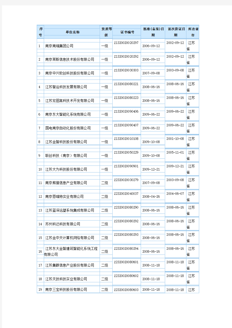 江苏计算机系统集成资质企业名单