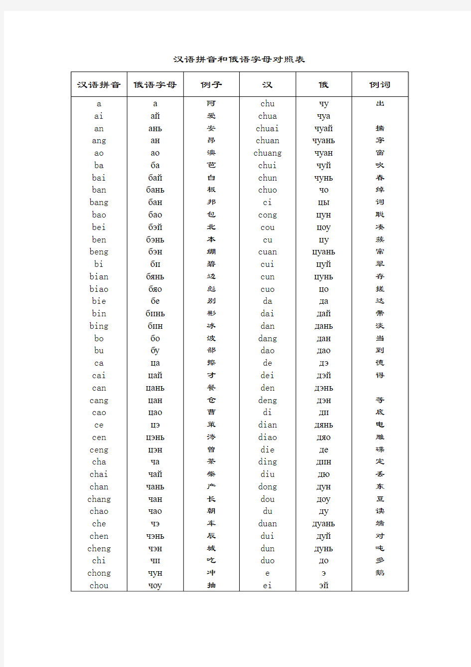 汉俄拼音对照表