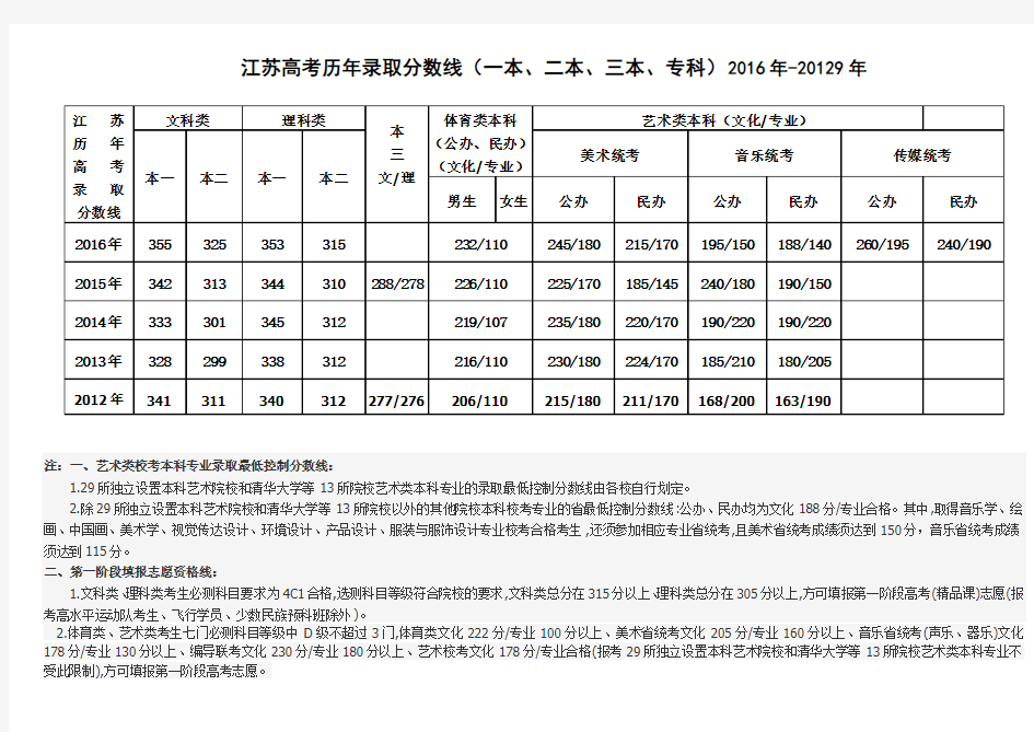2014-2016江苏高考历年录取分数线(一本、二本、艺术、体育)