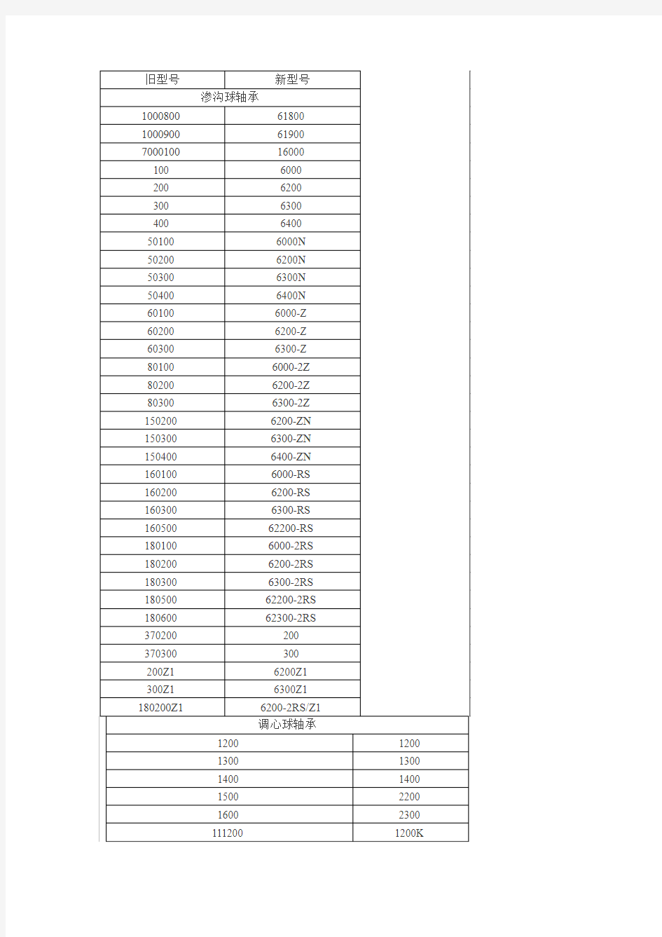 哈尔滨轴承新就轴承型号对照表