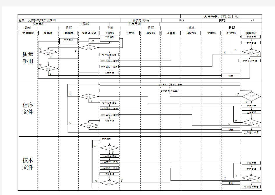质量管理文件控制程序流程图