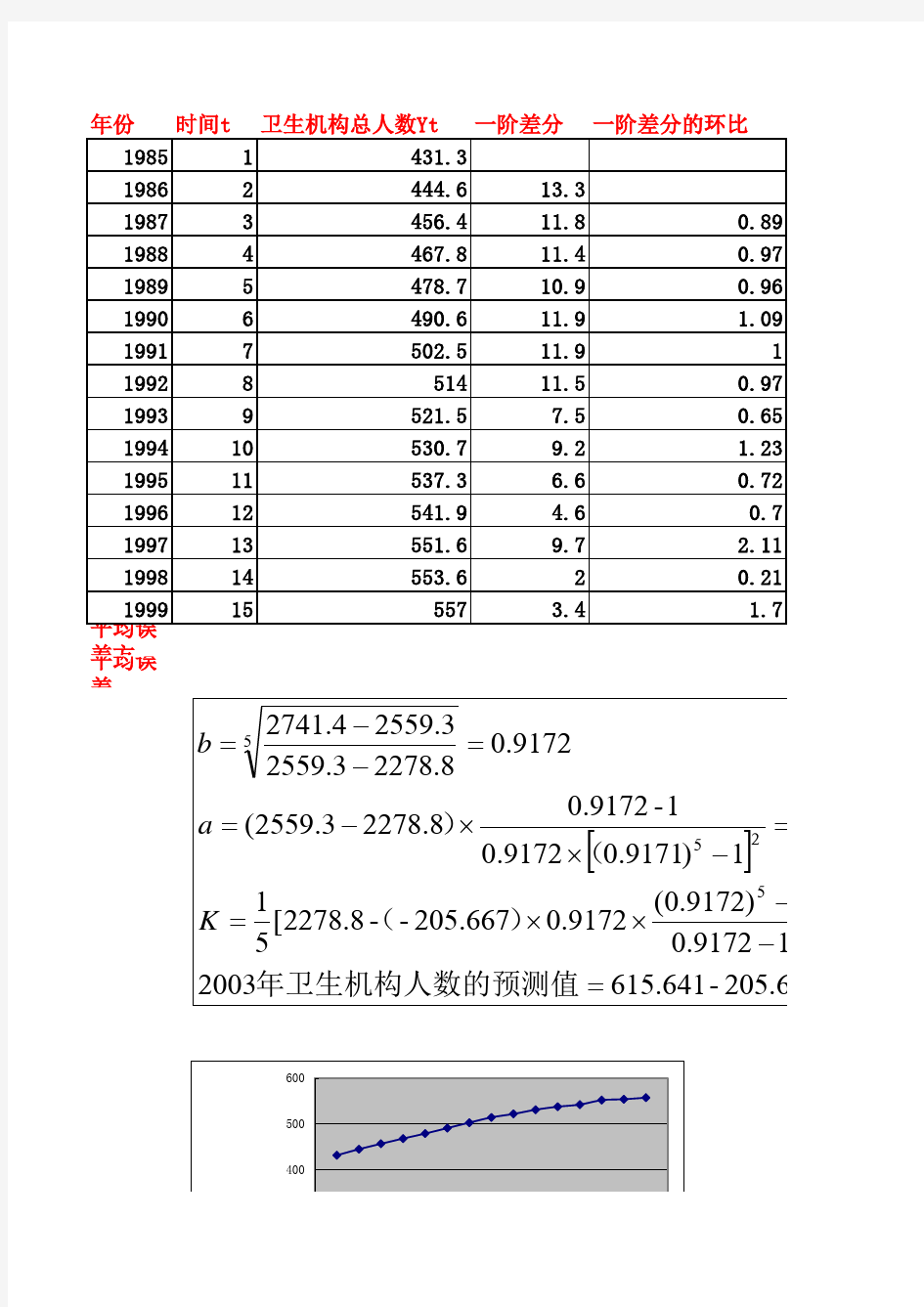 4.4 修正指数曲线模型预测法(三合法)