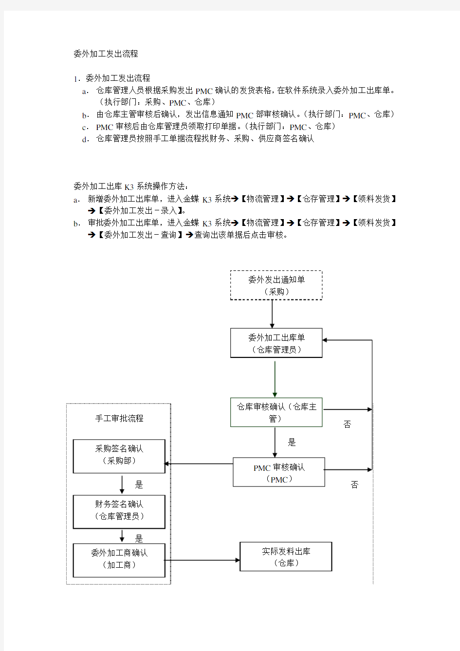 委外加工发出流程