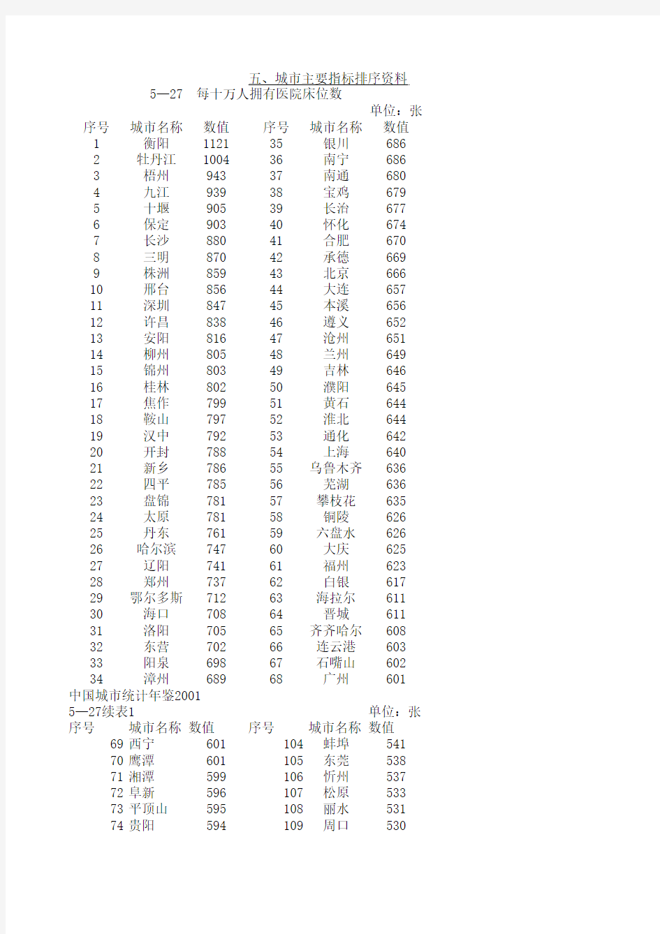 2003 中国城市统计年鉴