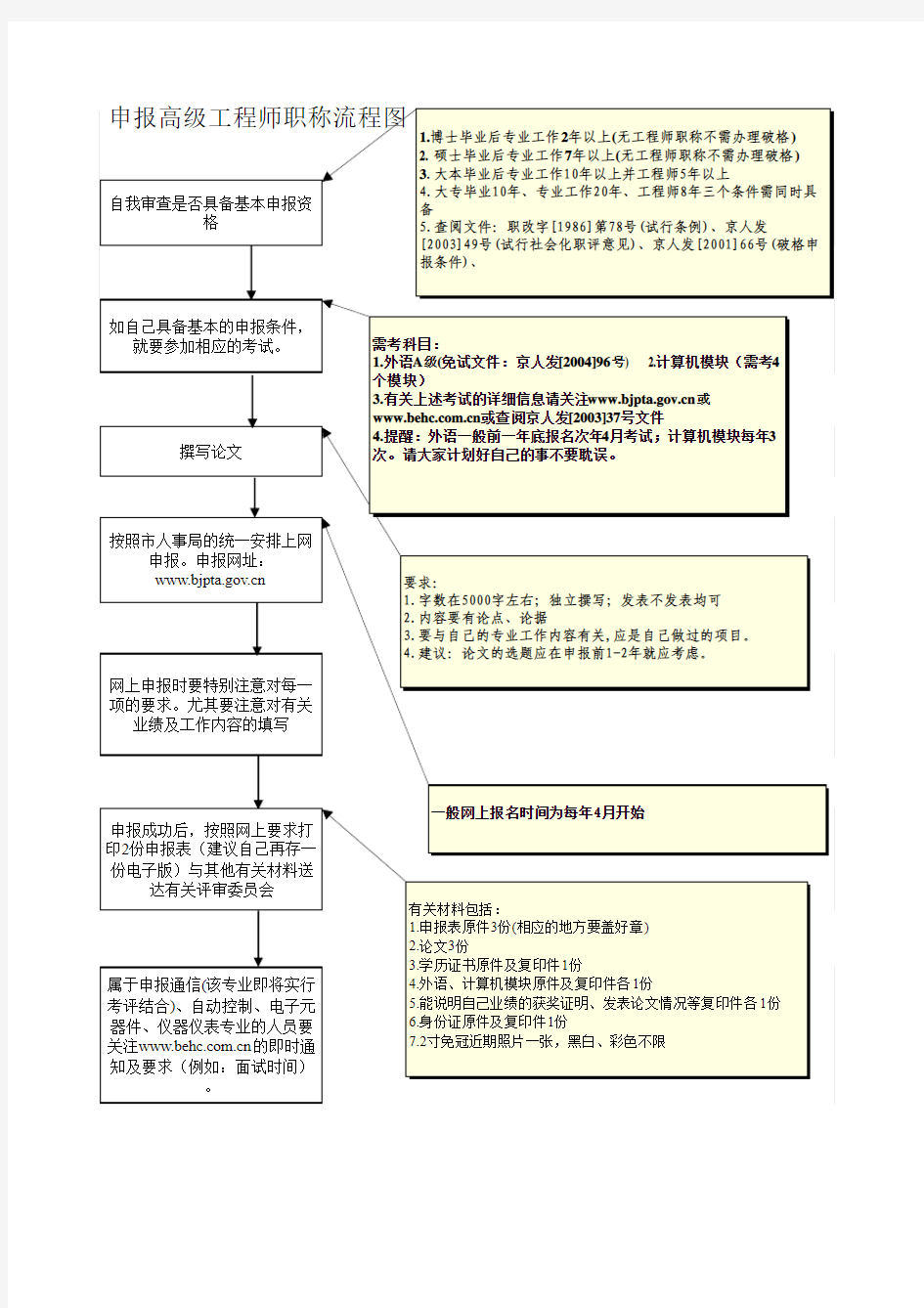 申报高级职称流程(北京市专业技术资格评审)