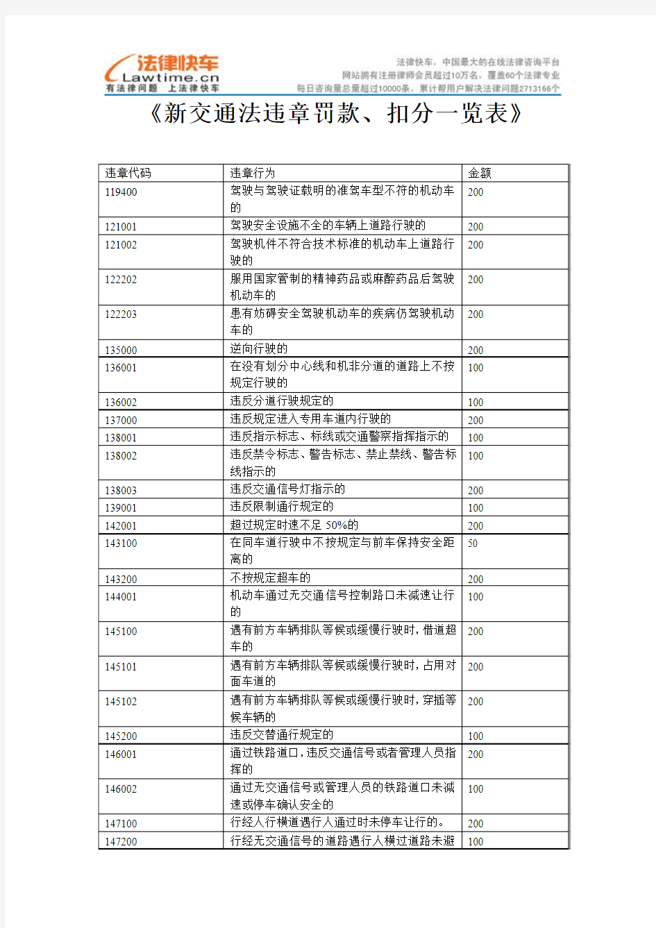 新交通法违章罚款、扣分一览表