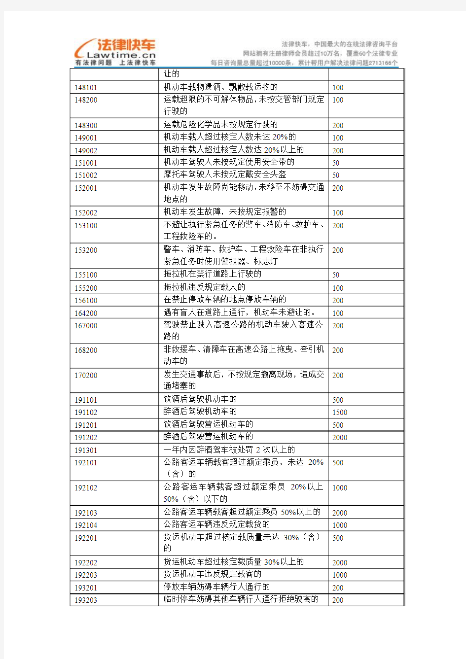 新交通法违章罚款、扣分一览表