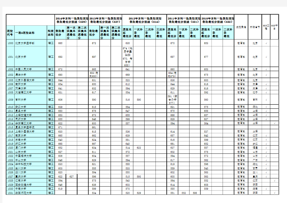 黑龙江省高考2010-2014本科零批次录取分数线对照表