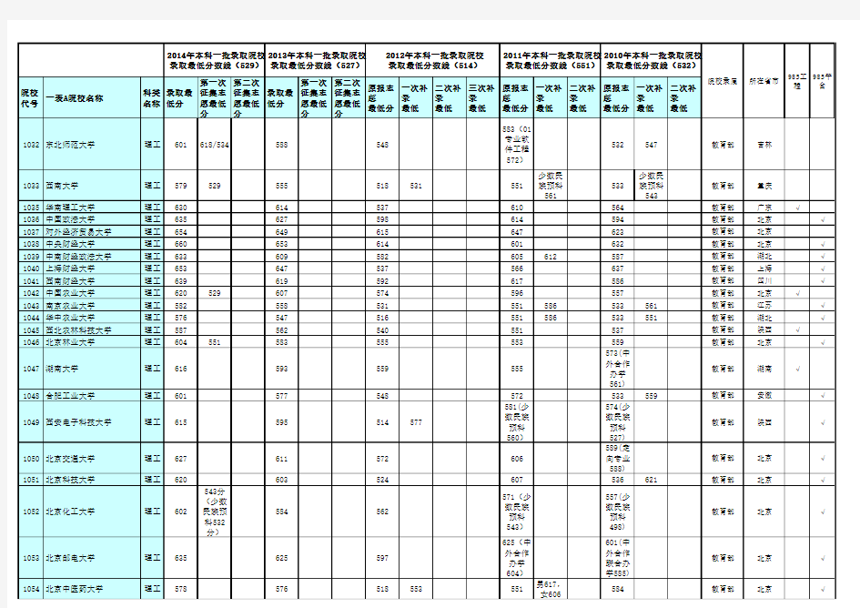 黑龙江省高考2010-2014本科零批次录取分数线对照表