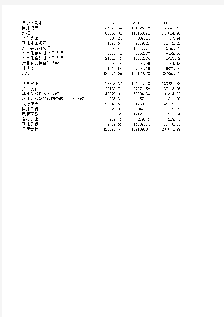 中国人民银行资产负债表(2006-2012)