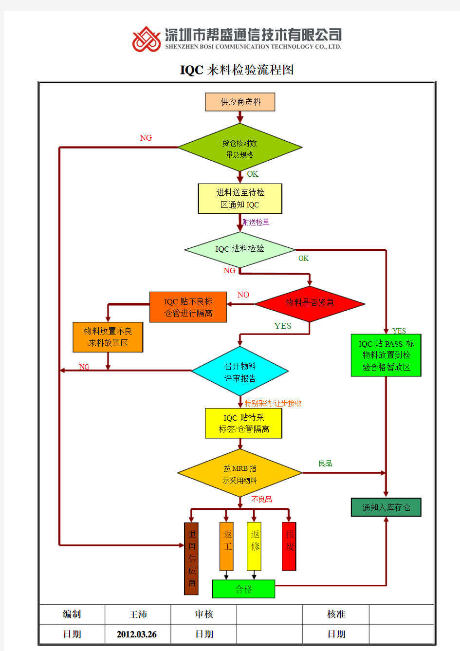 IQC检验流程图