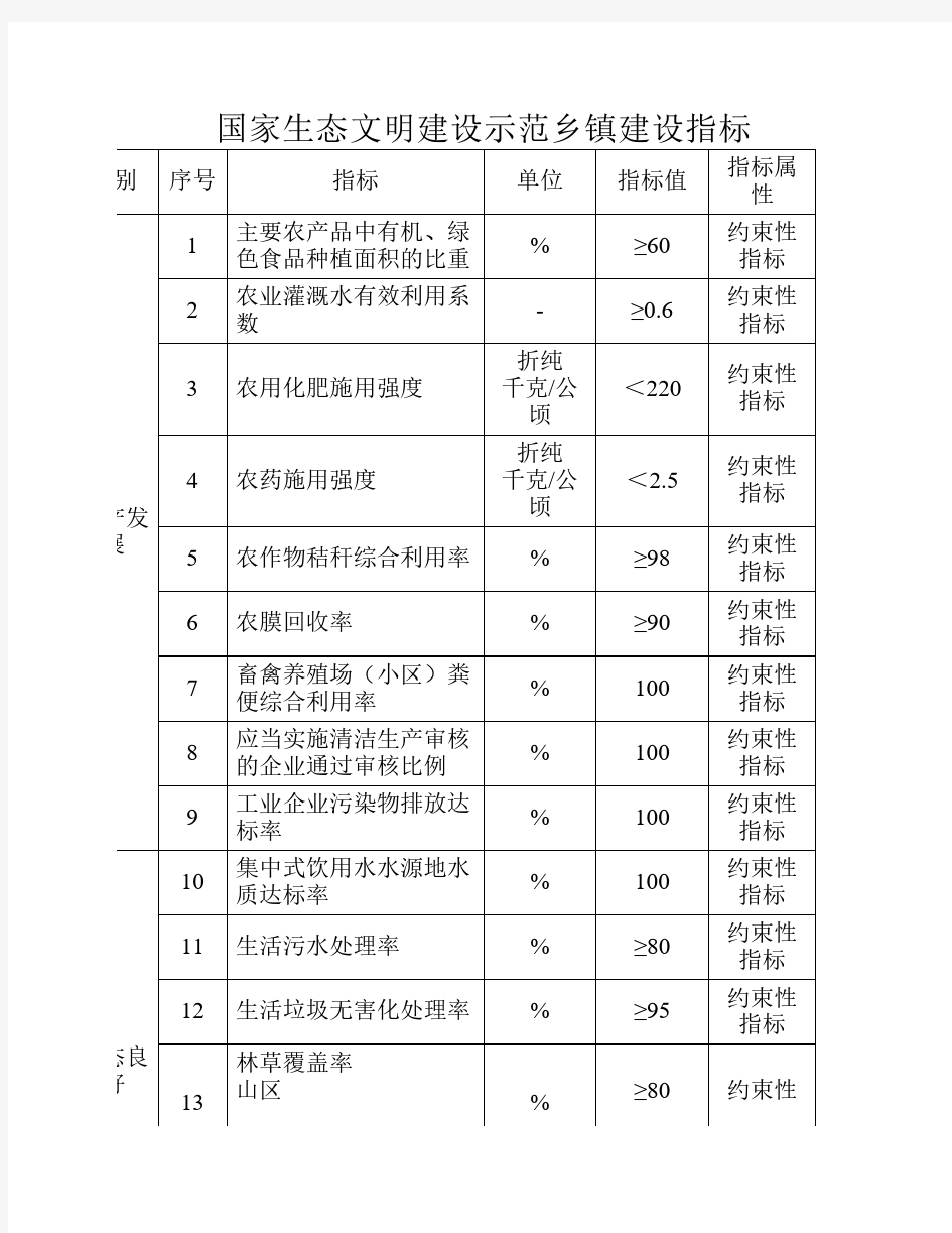 国家生态文明建设示范乡镇建设指标