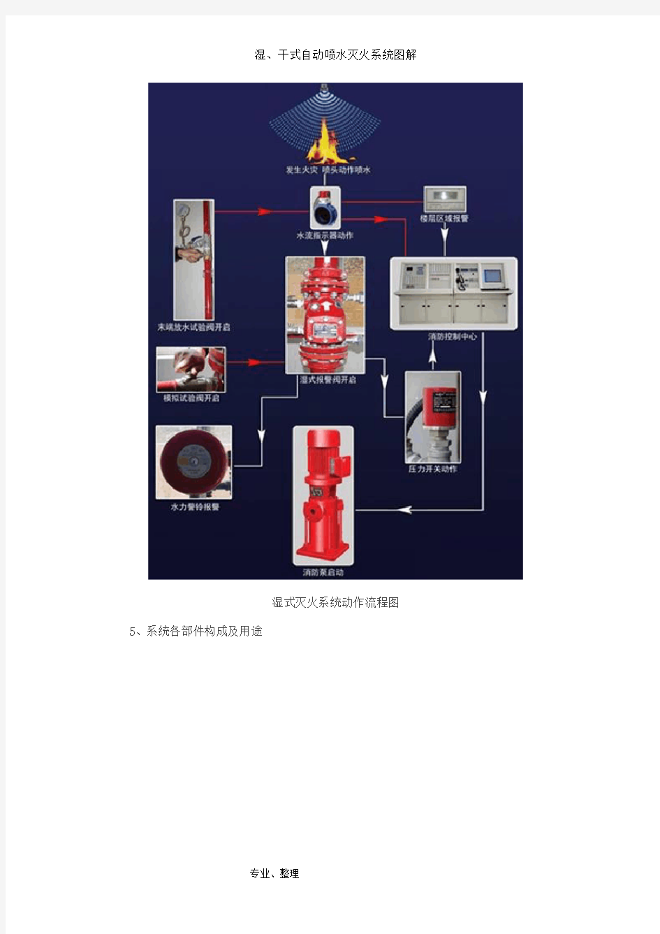 湿、干式自动喷水灭火系统图解