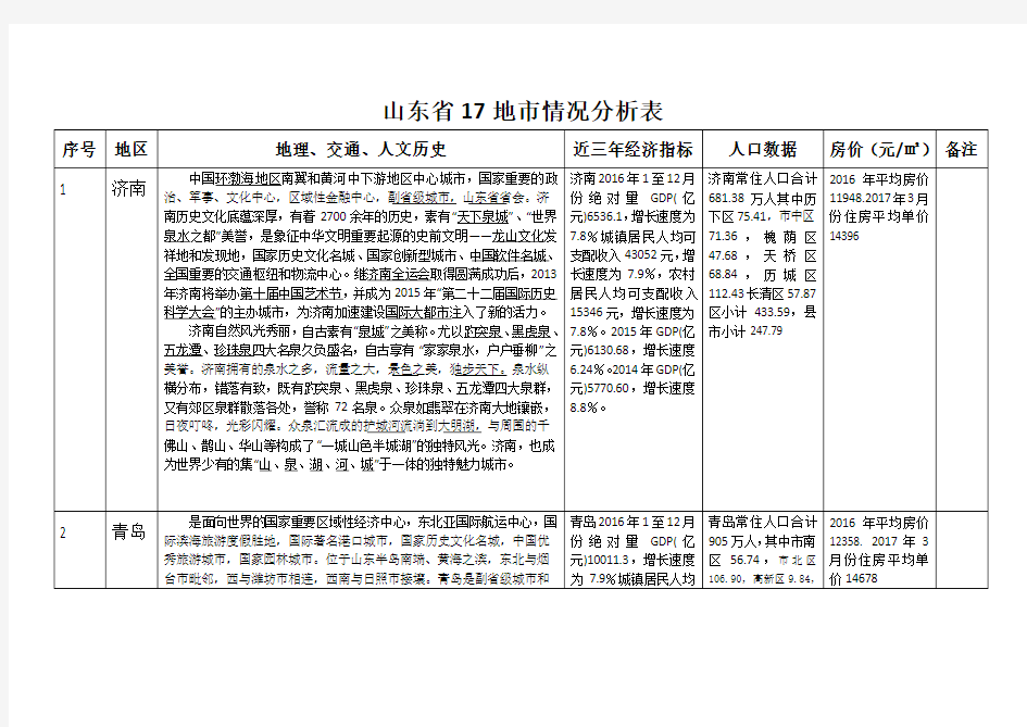 山东省17地市情况分析表