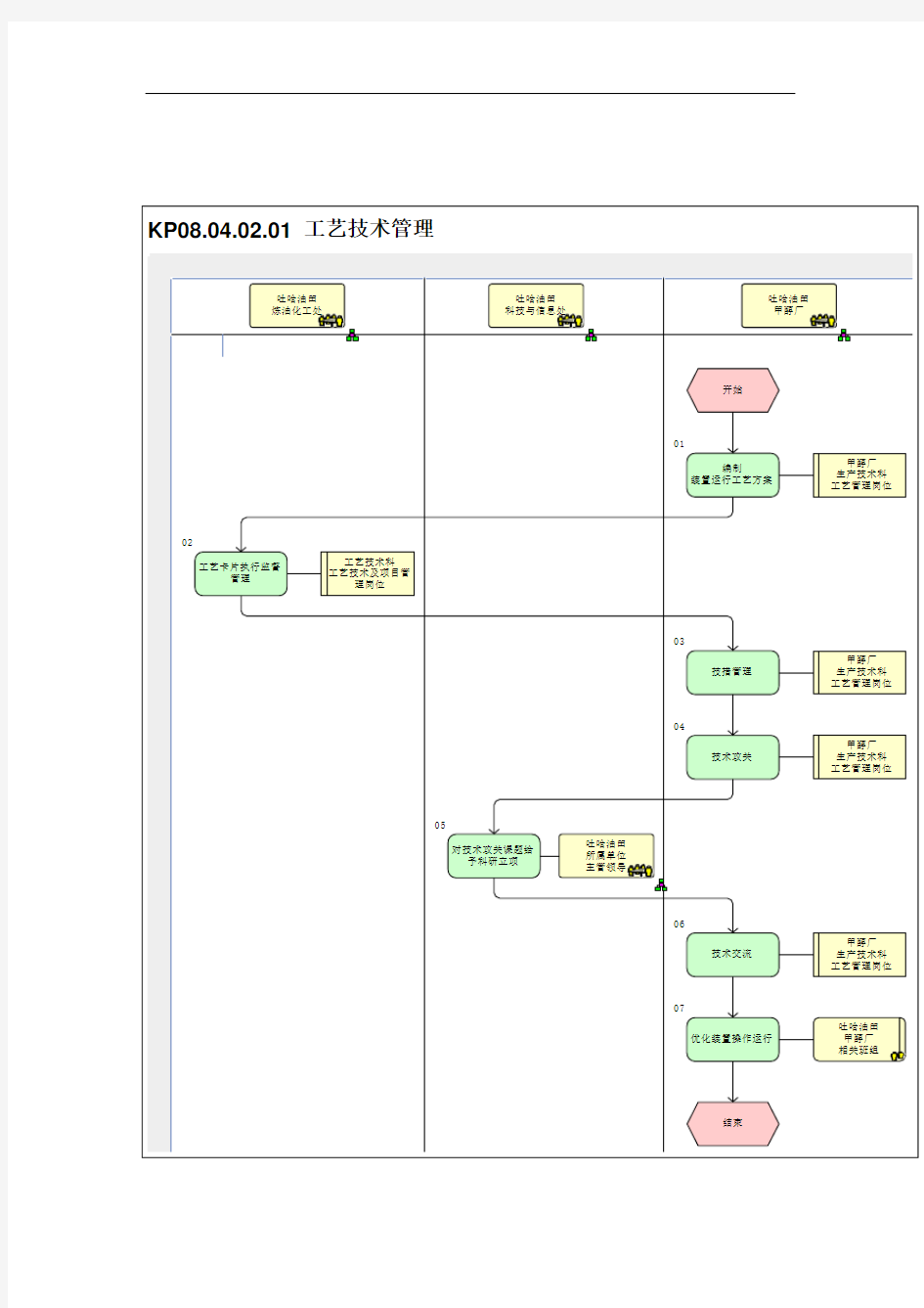 工艺技术管理流程图