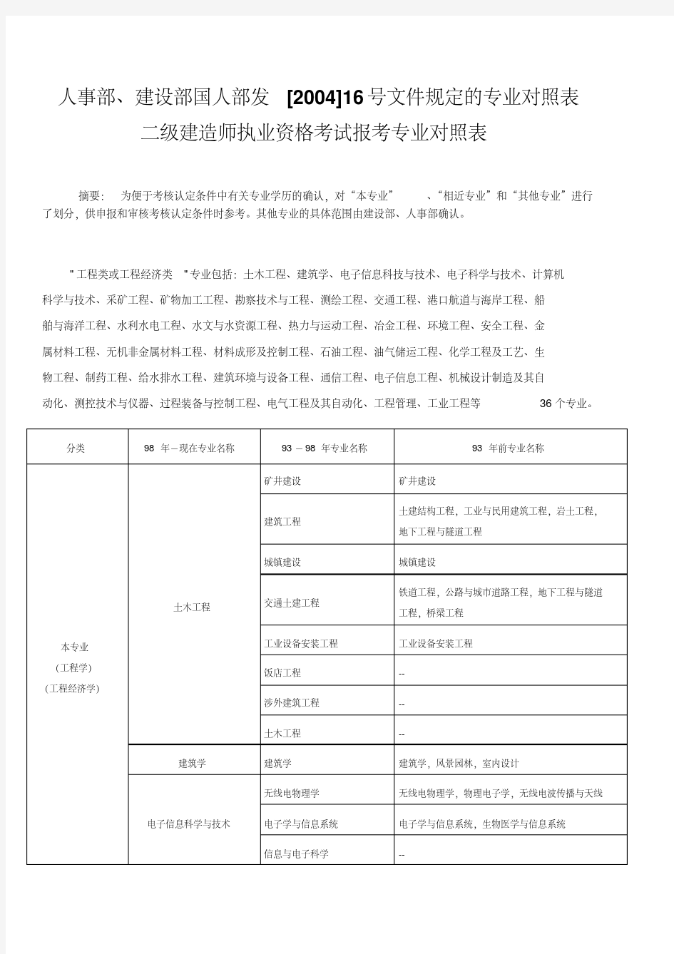 人事部、建设部国人部发[2004]16号文件规定的二级建造师执业考试专业对照表