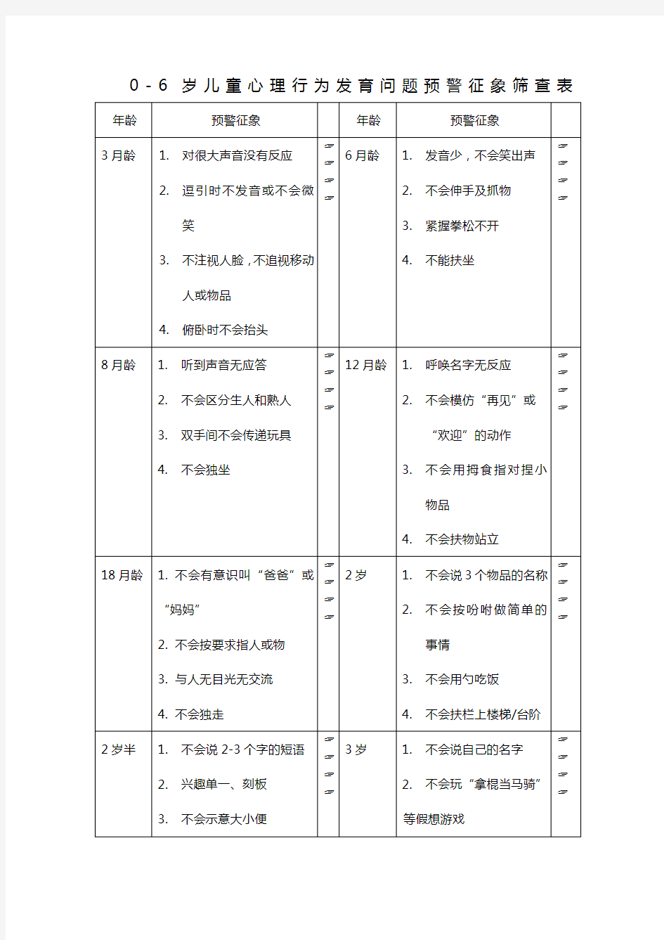 岁儿童心理行为发育问题预警征象筛查表