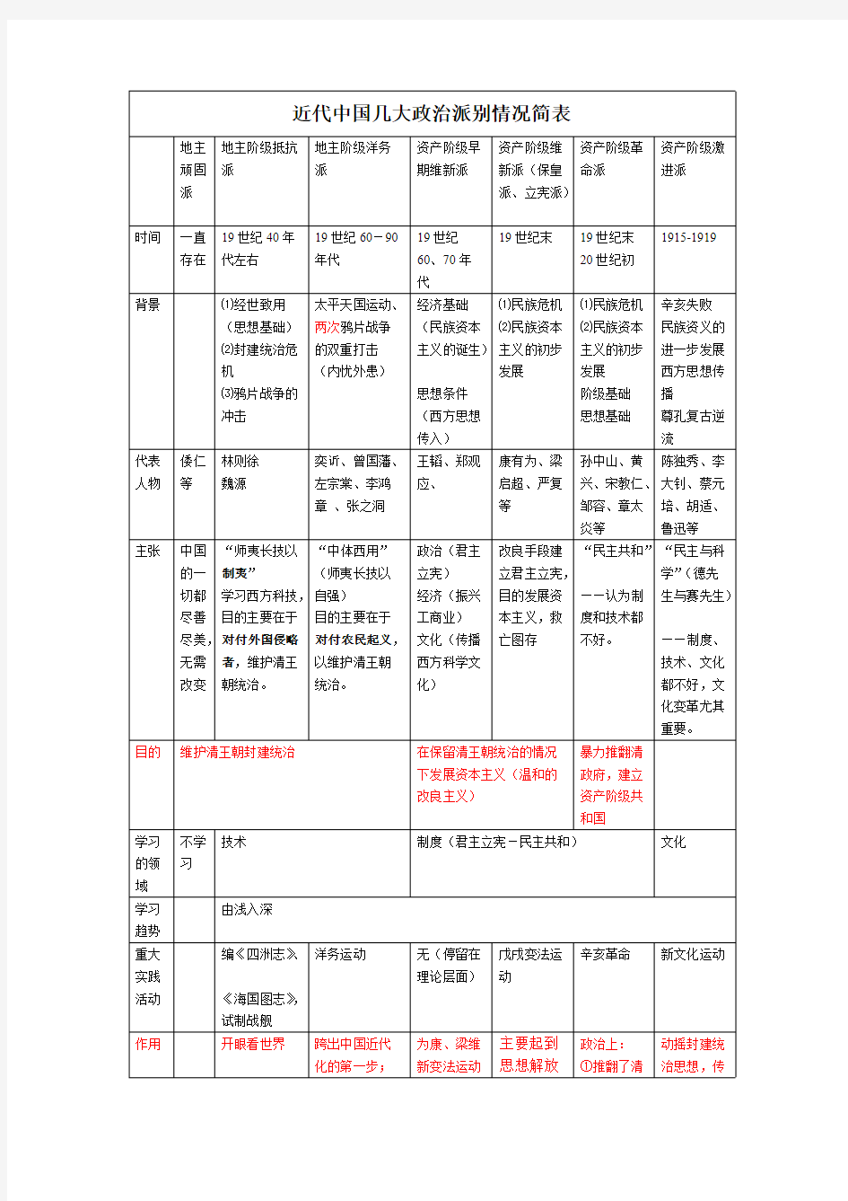 近代政治派别简表